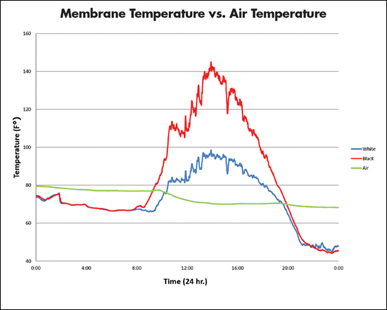 Распределение температуры кровельных покрытий по времени: красная линия - температура неотражающего покрытия; синяя линия - температура высокоотражающего покрытия; зеленая линия - температура окружающей среды. 