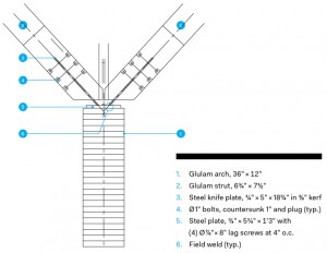 1 - клееное основание арки; 2 - клееная дуга;  3 - стальная пластина; 4 - болты; 5 - стальная пластина; 6 - сварной шов 