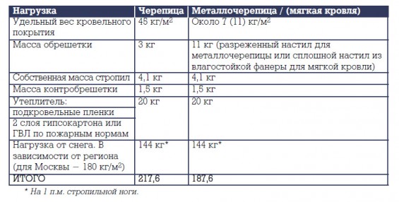 Вес металлочерепицы 1 м2. Вес крыши из металлочерепицы 1 м2. Нормативная нагрузка гибкой черепицы. Масса мягкой кровли. Вес кровли из мягкой черепицы м2.