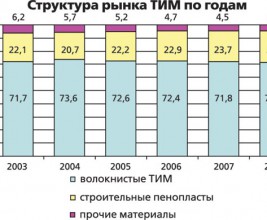 Российский рынок теплоизоляции: от качества к количеству Состояние и тенденции рынка теплоизоляционных материалов в 2006–2008 гг.
