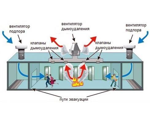 Противодымная вентиляция и дымоудаление обозначение