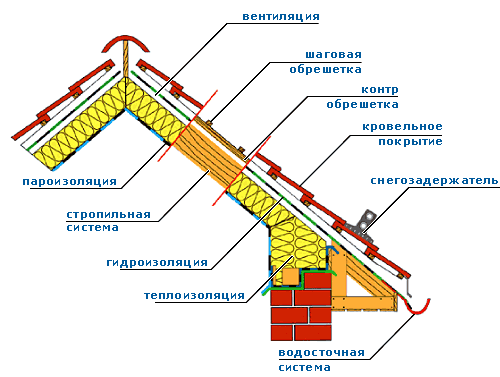 Устройство защитного слоя кровли