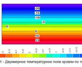 Зависимость теплопроводности газонаполненных утеплителей PIR от температурных условий эксплуатации