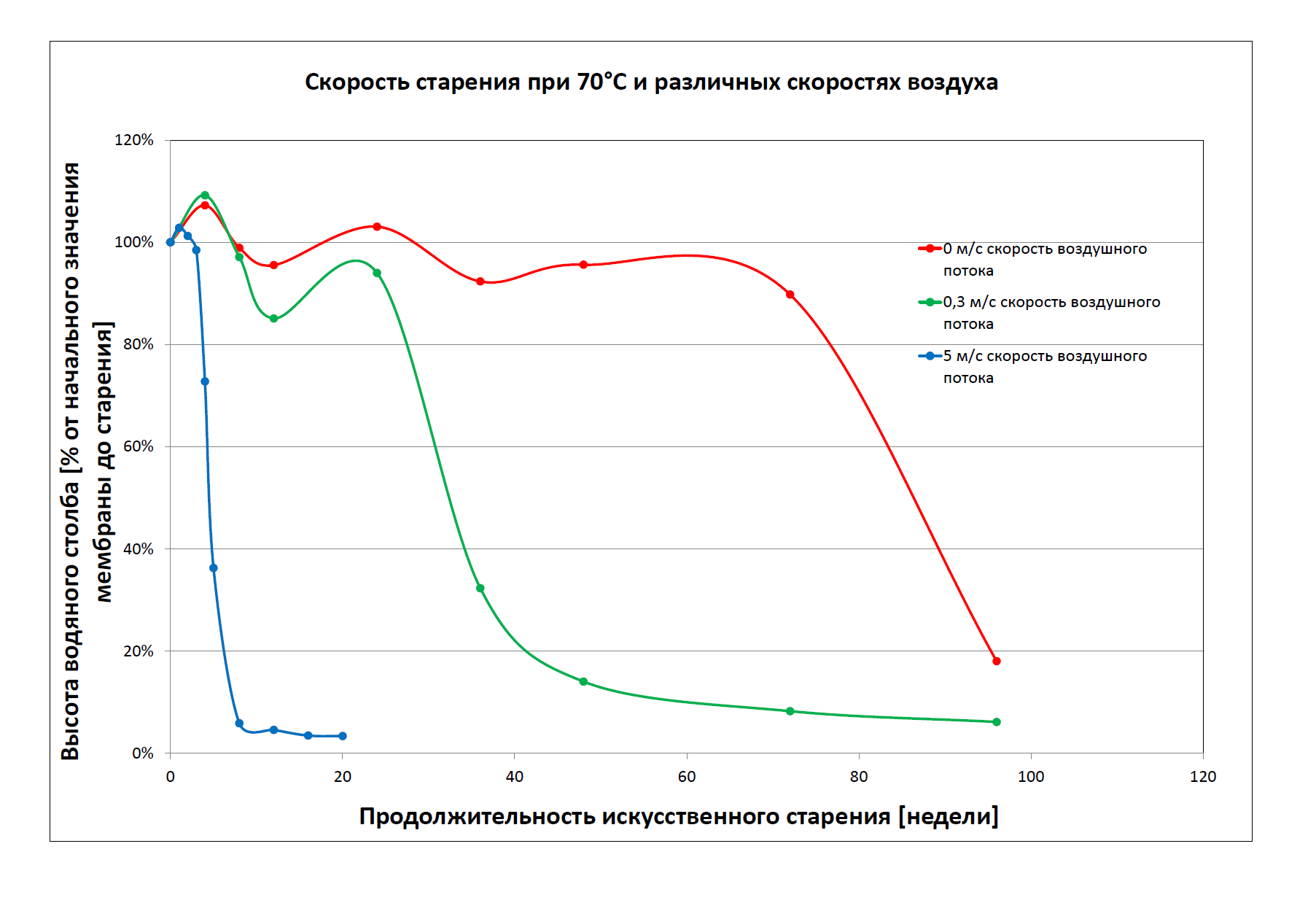 Устойчивость к старению подкровельных плёнок* - Журнал Кровли