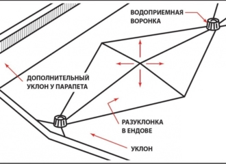 Усиление стандарта ТЕХНОНИКОЛЬ по уклону в ендове до 0,6%